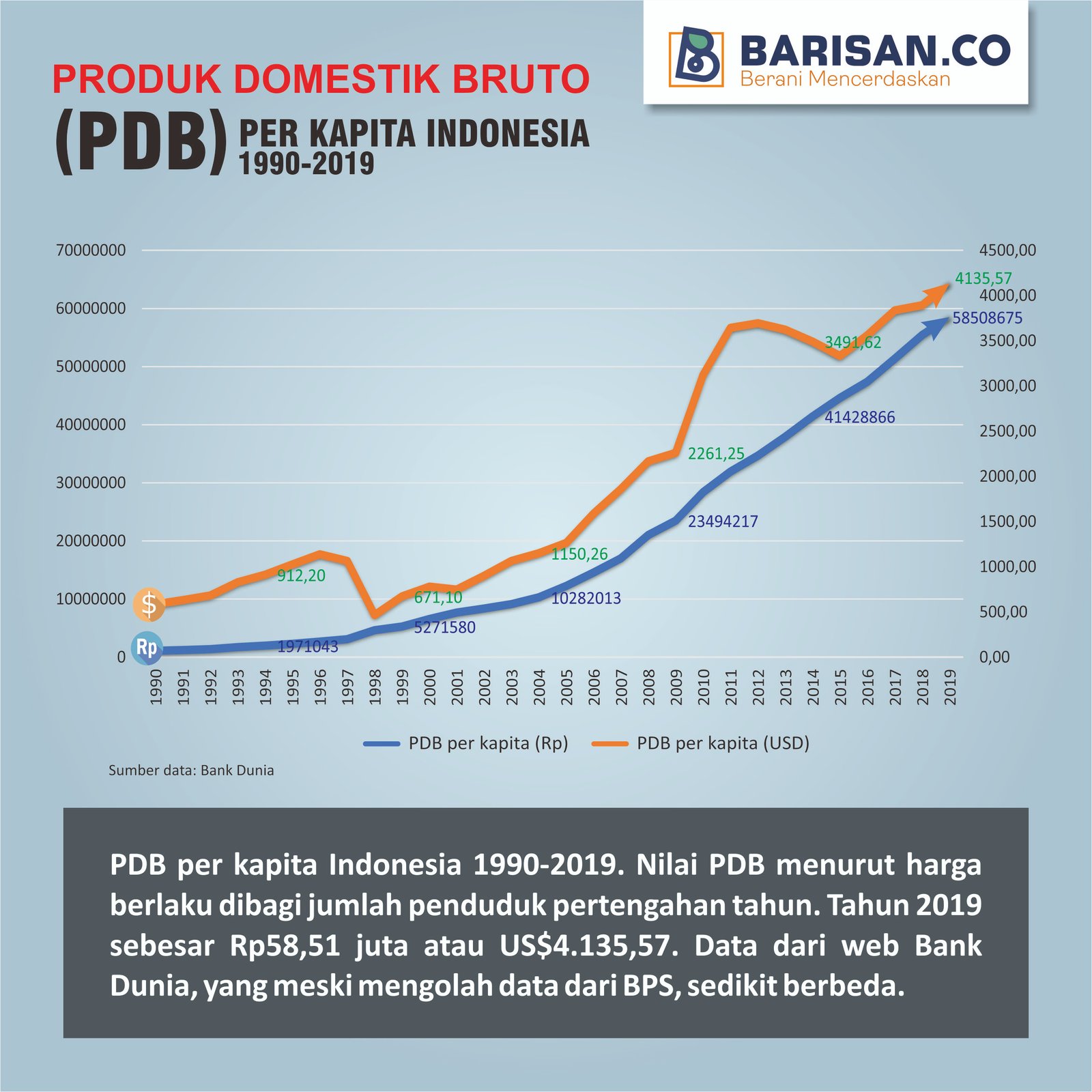 Produk Domestik Bruto Analisis Pdb Per Kapita Indonesia Ekonomi | My