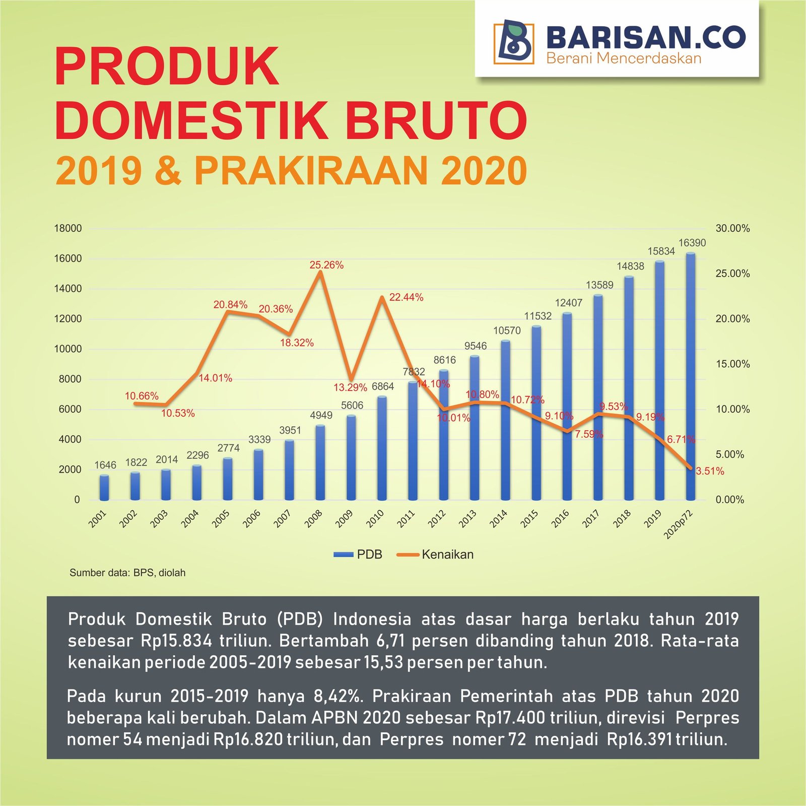 INFOGRAFIS: Produk Domestik Bruto 2019 Dan Prakiraan 2020 | Barisan.co