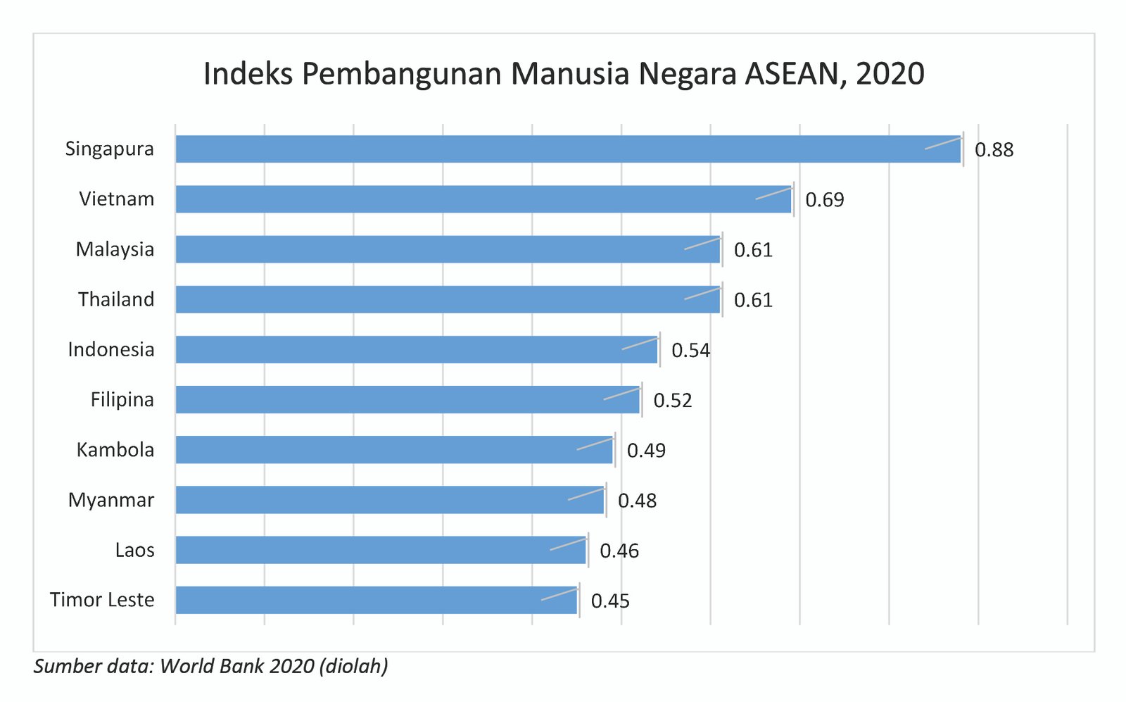 Indeks Pembangunan Manusia Indonesia Naik, Tapi Pendidikan Masih