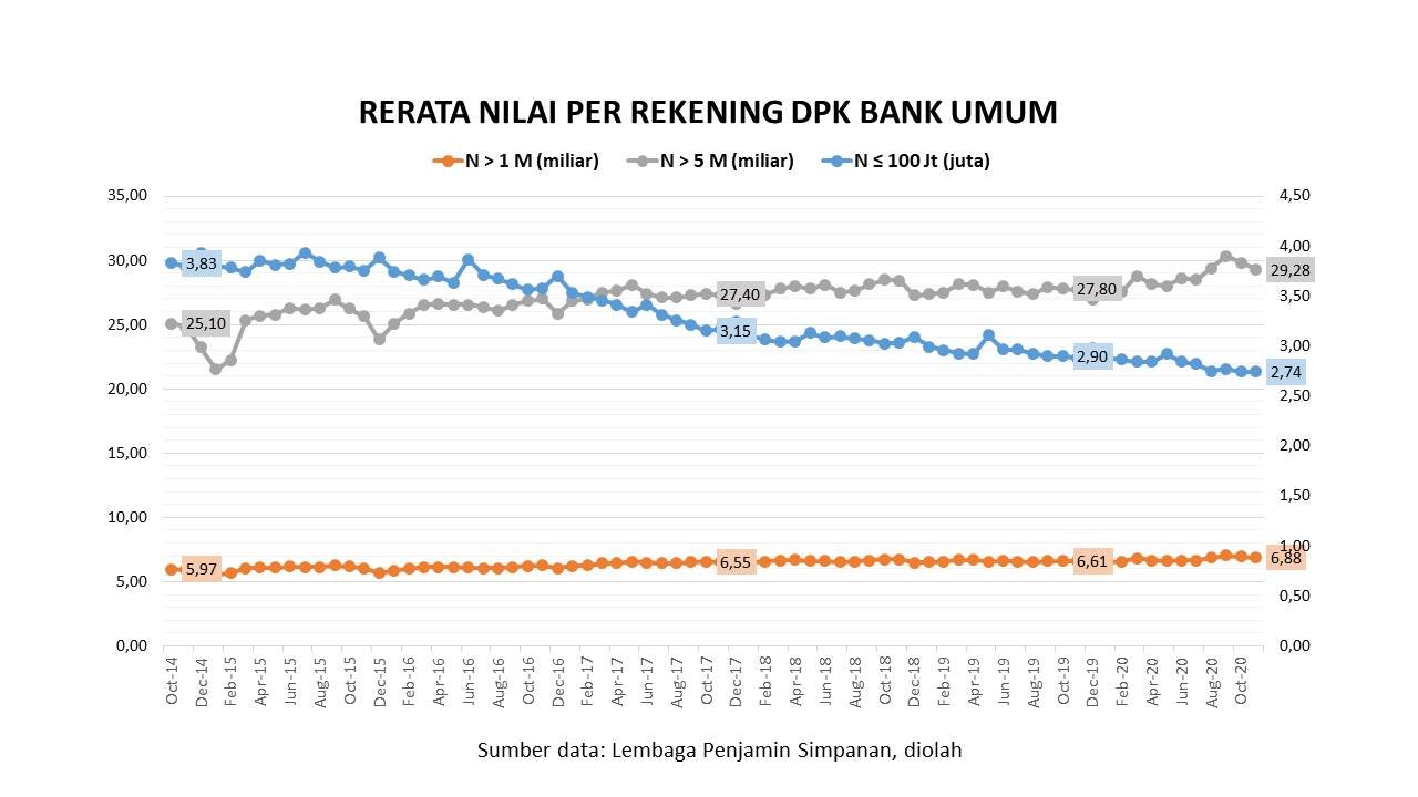 Timpang, Simpanan Masyarakat di Bank Umum | barisan.co