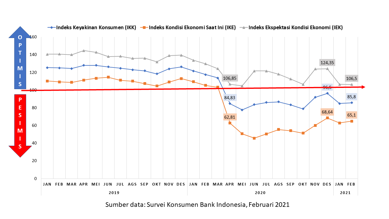 Survei Konsumen Bank Indonesia, Februari 2021