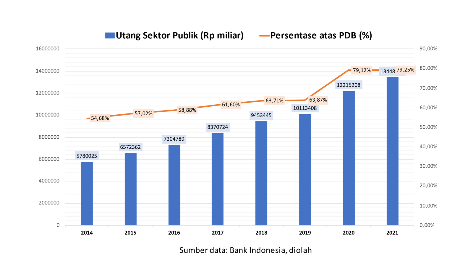 utang sektor publik akhir 2021