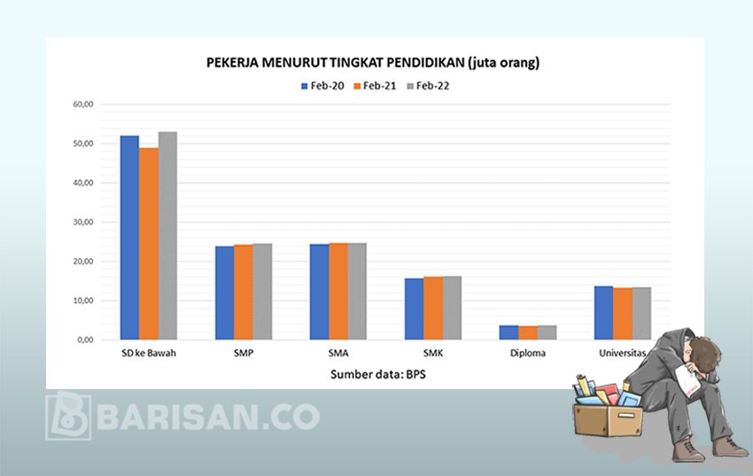 Catatan Atas Turunnya Tingkat Pengangguran (Bagian Dua) | Barisan