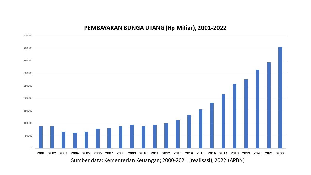 Pembayaran Bunga Utang (Rp Miliar), 2001-2022 | Barisan.co