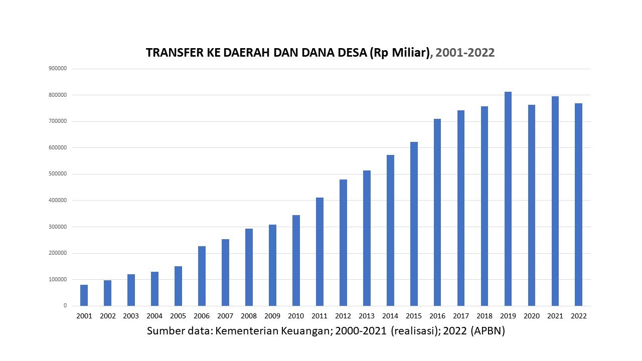 Buol Terima Dana Transfer Daerah Rp 660 Miliar per Bulan, DAU Terbesar