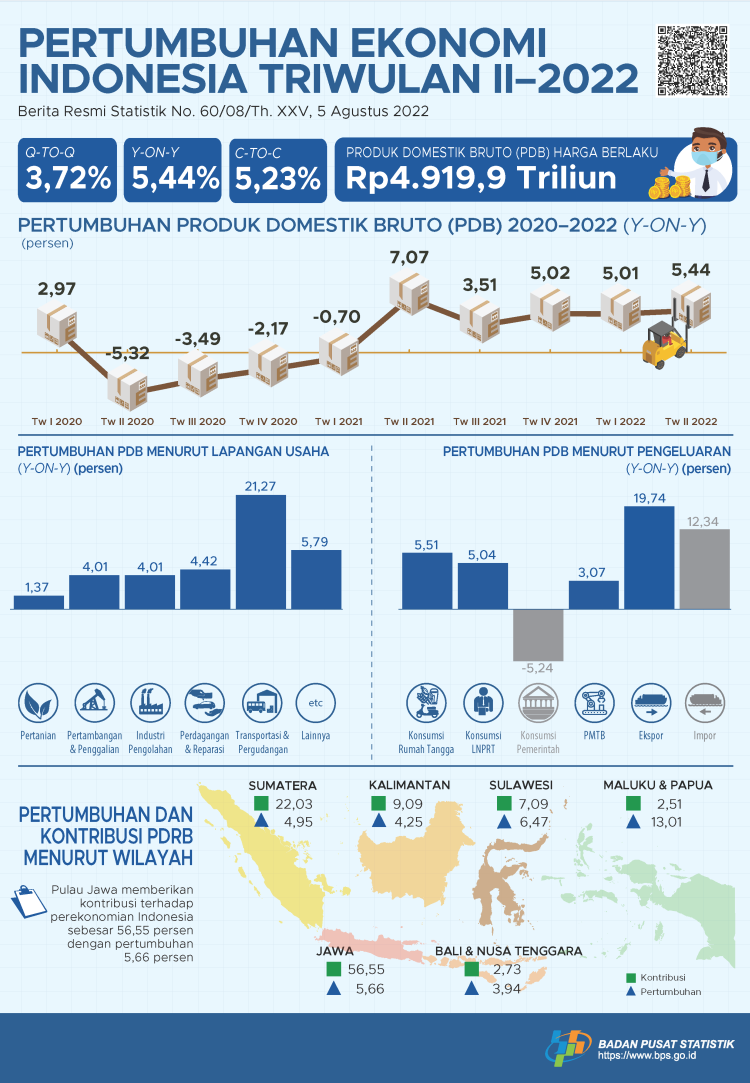 Pertumbuhan Ekonomi Triwulan II 2022