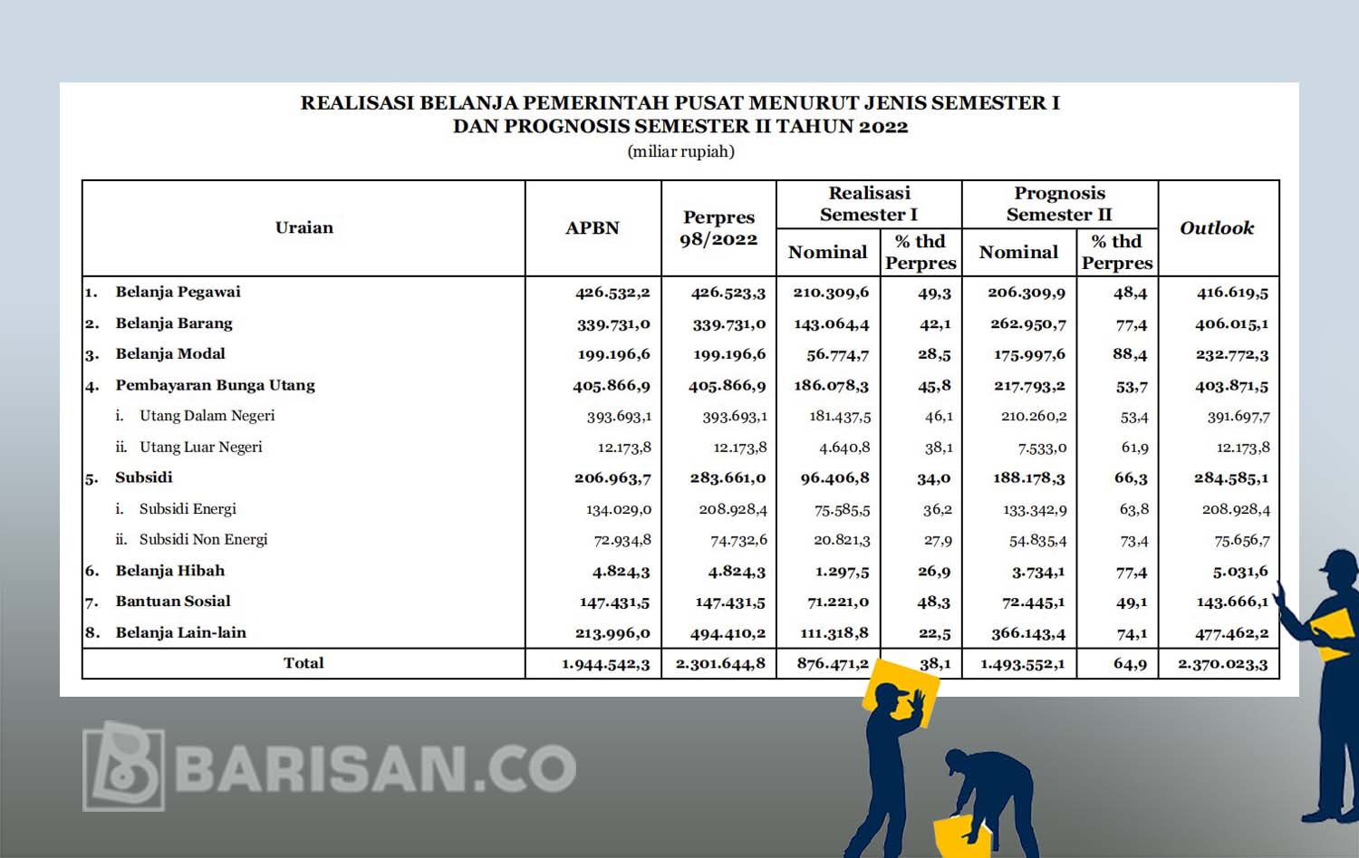 APBN Akan Tetap Defisit, Meski Alami Surplus Semester I-2022 | Barisan