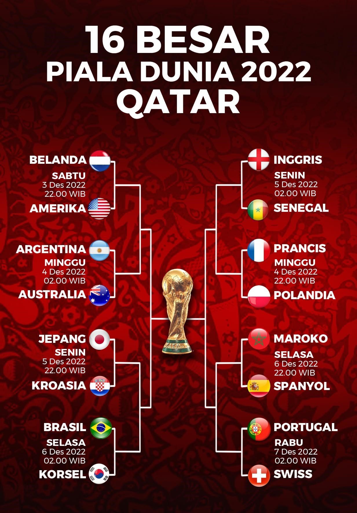 Jadwal Lengkap Babak 16 Piala Dunia 2022 Qatar | Barisan.co