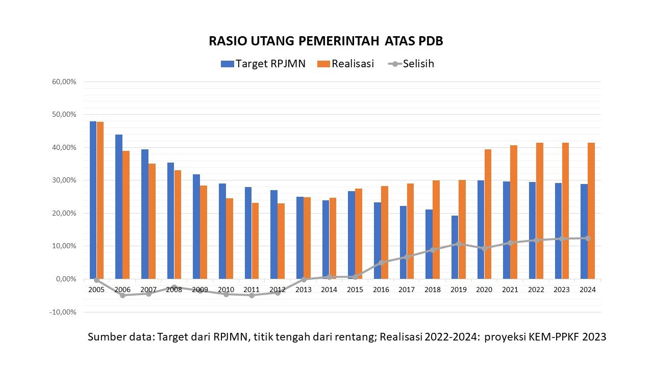 Perencanaan Utang Pemerintah Era Jokowi Mudah Berubah | Berani Mencerdaskan