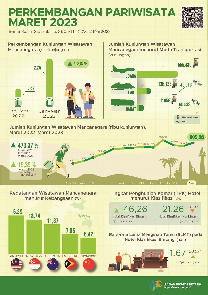 Kunjungan Wisatawan Mancanegara Maret 2023 Mengalami Kenaikan 15,39 ...