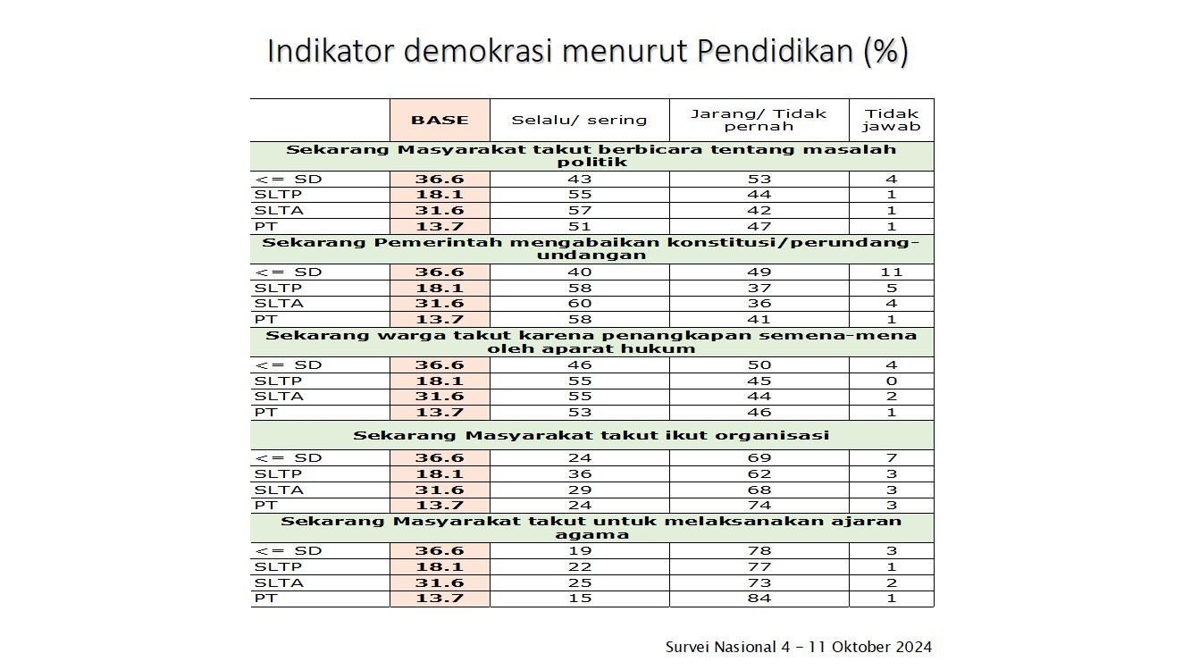 indikator demokrasi menurut pendidikan