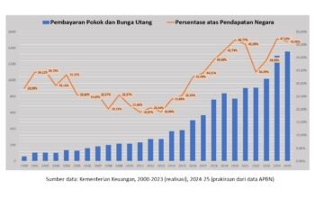 Utang Pemerintah Rp8.680,13 Triliun, Ancaman Ruang Fiskal Semakin Nyata