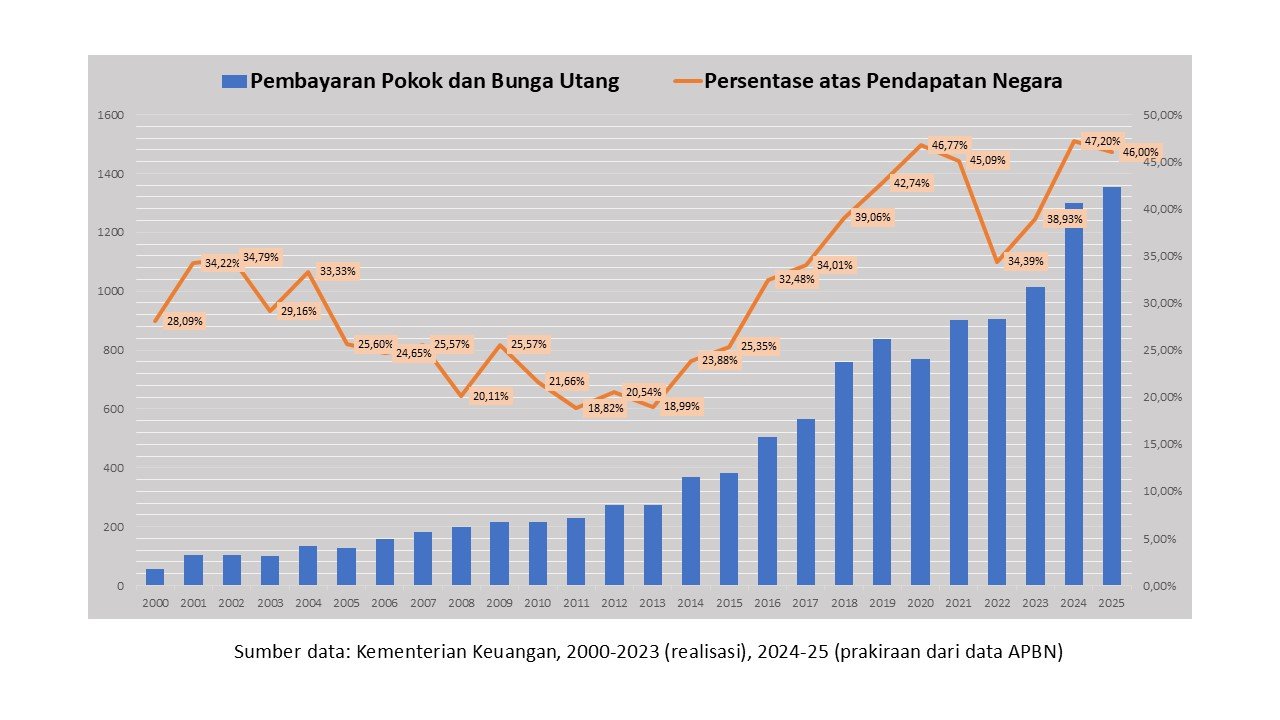 utang pemerintah indonesia 2024