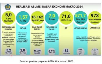 Bright Institute: Realisasi APBN 2024 Mengecewakan, Target 2025 Sulit Tercapai