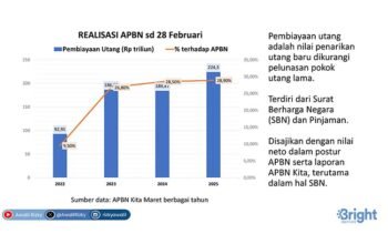 Utang Pemerintah Mencapai 9.000 Triliun