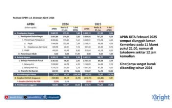 APBN 2025 Terancam Shortfall, Pendapatan Negara Baru Capai 10,50% Target