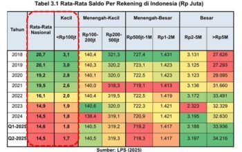Lesunya Ekonomi 2025, Perbankan Jadi Penopang