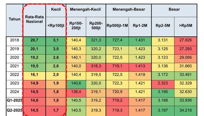 Lesunya Ekonomi 2025, Perbankan Jadi Penopang