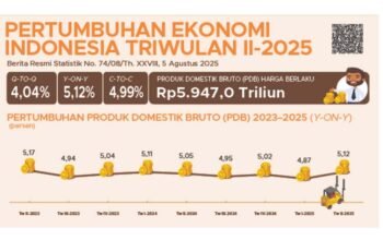 Pertumbuhan Ekonomi Kuartal II 2025 Belum Tunjukkan Perbaikan Struktural