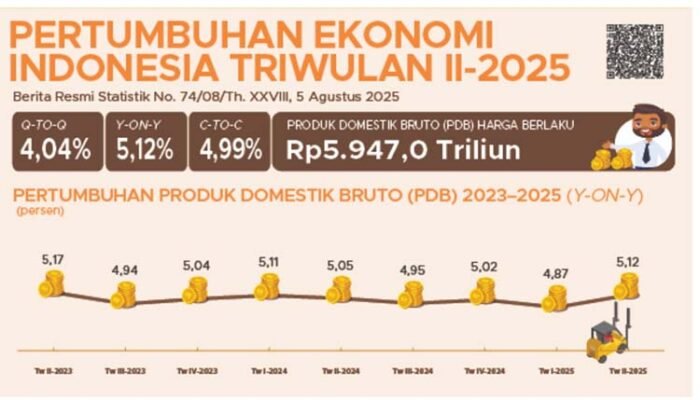 Pertumbuhan Ekonomi Kuartal II 2025 Belum Tunjukkan Perbaikan Struktural