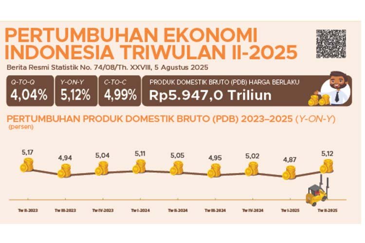 Pertumbuhan Ekonomi Kuartal II 2025