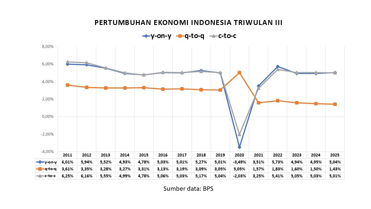 pertumbuhan ekonomi triwulan III