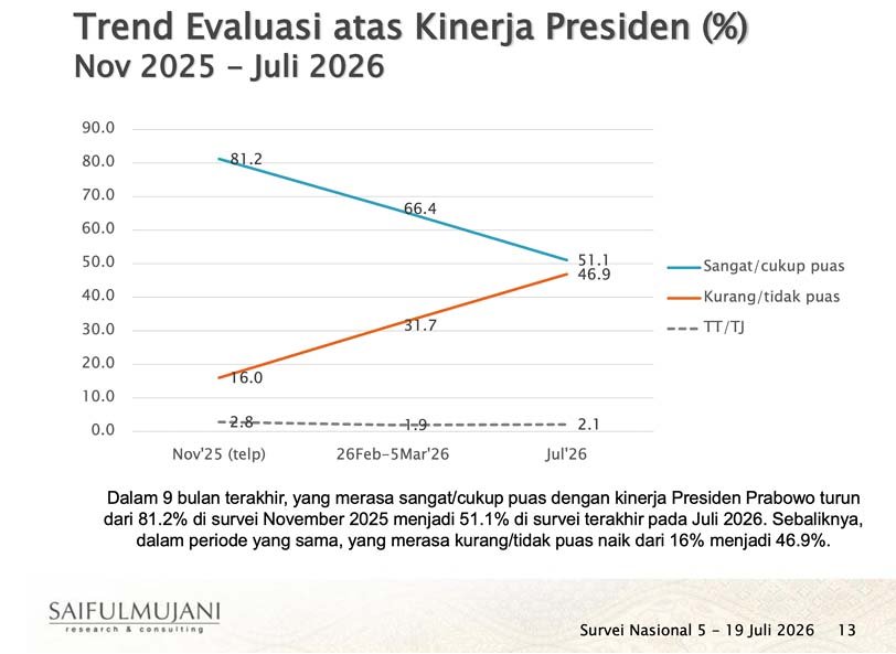 survei kinerja presiden