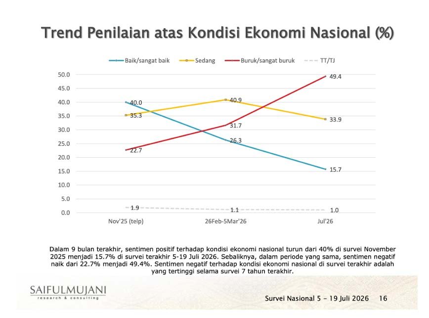 tren penilaian atas kondisi ekonomi nasional