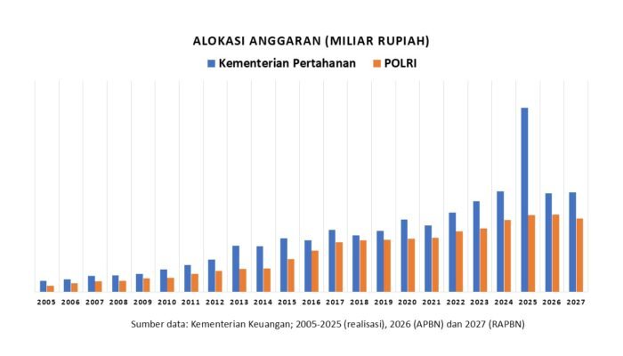 alokasi anggaran kementerian pertahanan