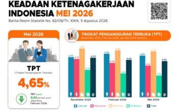 BPS: 7,23 Juta Orang Masih Menganggur di Tengah Pertumbuhan Ekonomi 5,29 Persen