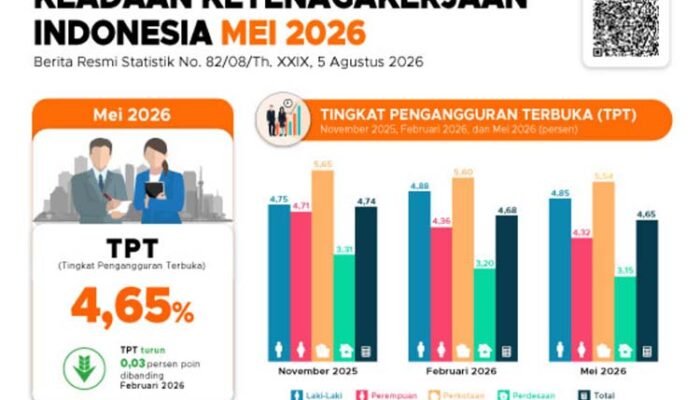 BPS: 7,23 Juta Orang Masih Menganggur di Tengah Pertumbuhan Ekonomi 5,29 Persen