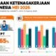 BPS: 7,23 Juta Orang Masih Menganggur di Tengah Pertumbuhan Ekonomi 5,29 Persen