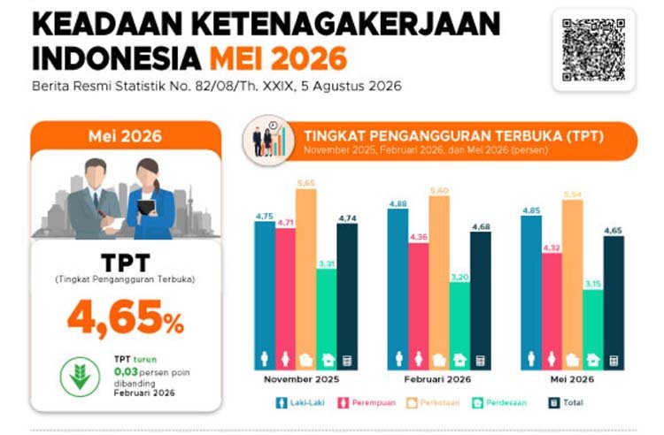 Pertumbuhan Ekonomi 5,29 Persen