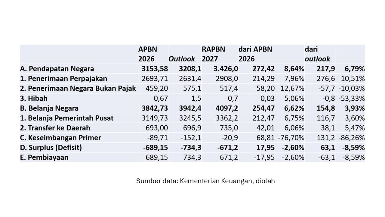 postur apbn 2027