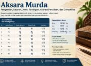 Aksara Murda Lengkap: Pengertian, Sejarah, Jenis, Pasangan, Aturan Penulisan, dan Contohnya