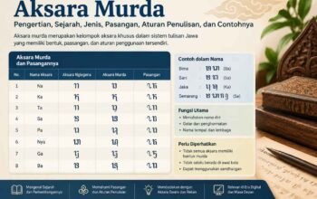 Aksara Murda Lengkap: Pengertian, Sejarah, Jenis, Pasangan, Aturan Penulisan, dan Contohnya